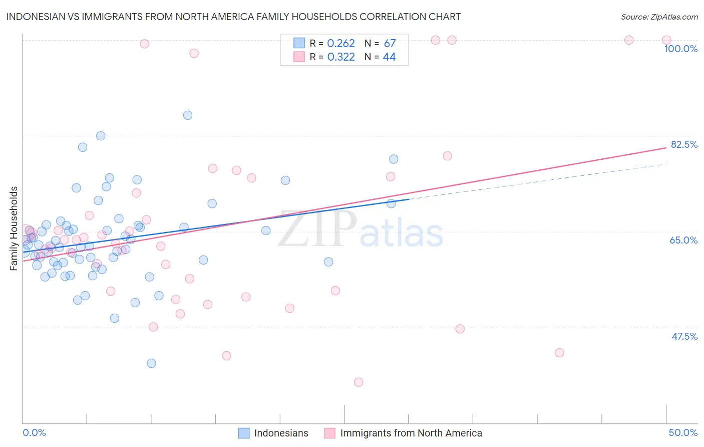 Indonesian vs Immigrants from North America Family Households