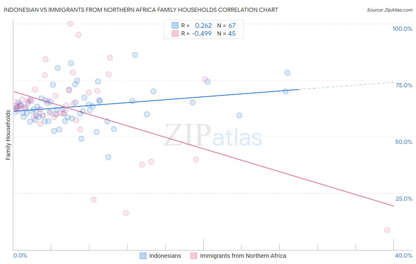 Indonesian vs Immigrants from Northern Africa Family Households