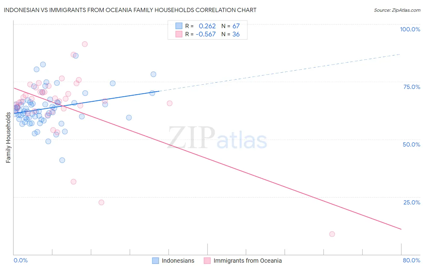 Indonesian vs Immigrants from Oceania Family Households