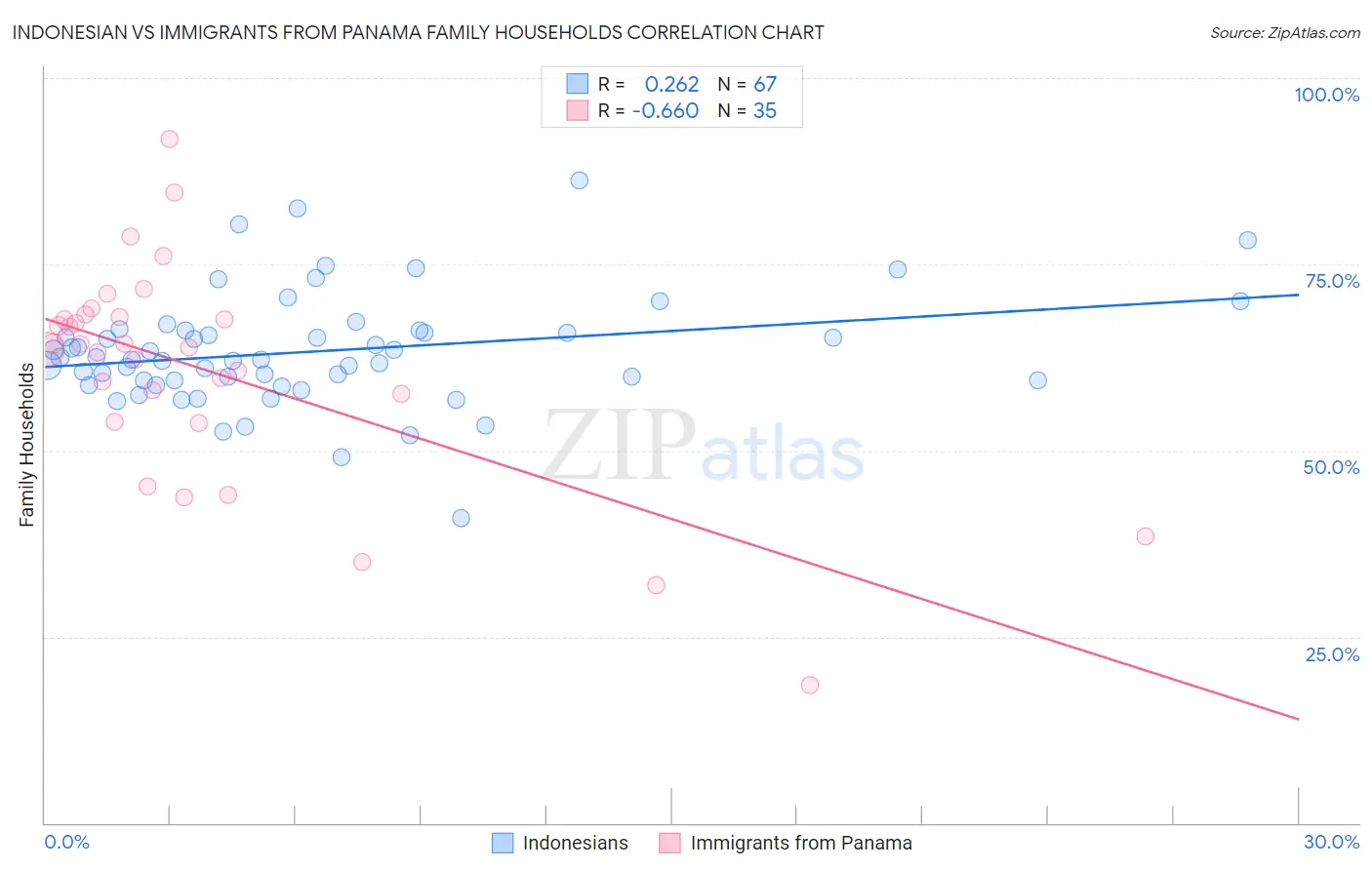 Indonesian vs Immigrants from Panama Family Households