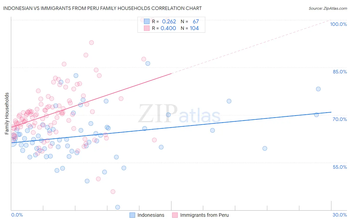 Indonesian vs Immigrants from Peru Family Households