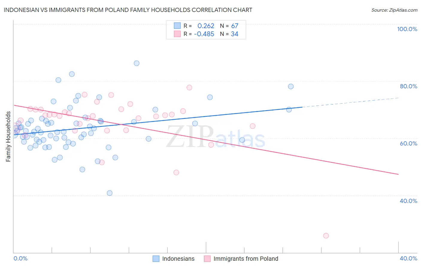 Indonesian vs Immigrants from Poland Family Households