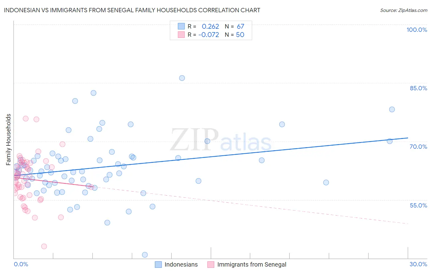 Indonesian vs Immigrants from Senegal Family Households