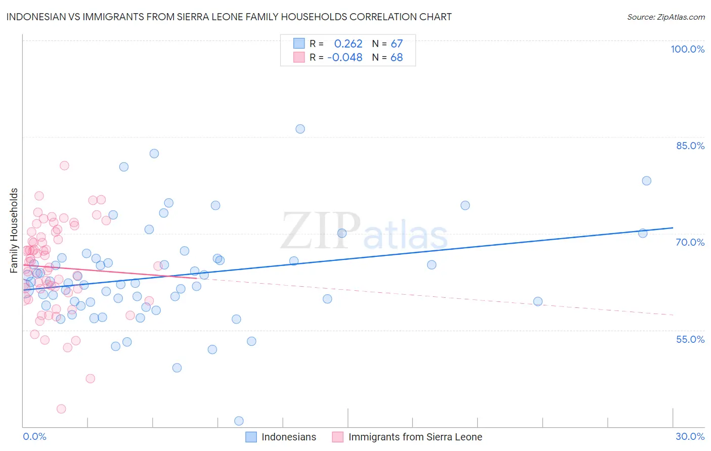 Indonesian vs Immigrants from Sierra Leone Family Households