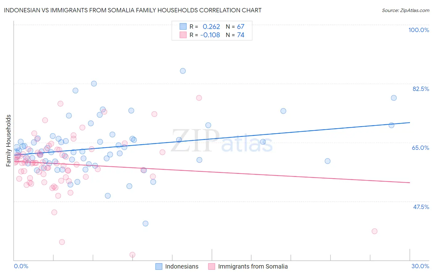 Indonesian vs Immigrants from Somalia Family Households