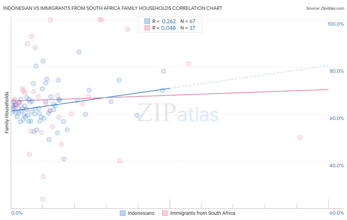 Indonesian vs Immigrants from South Africa Family Households