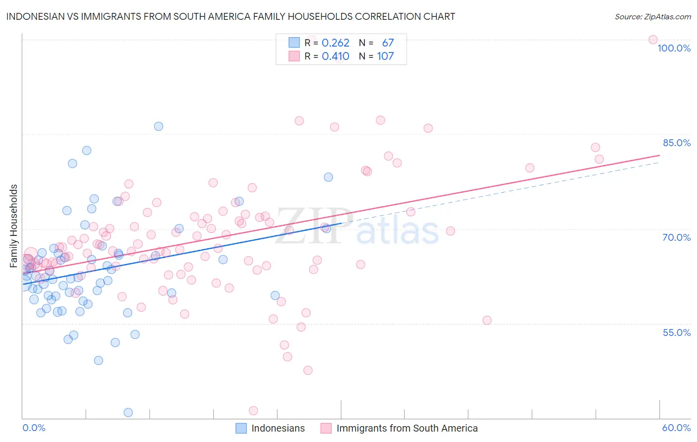 Indonesian vs Immigrants from South America Family Households