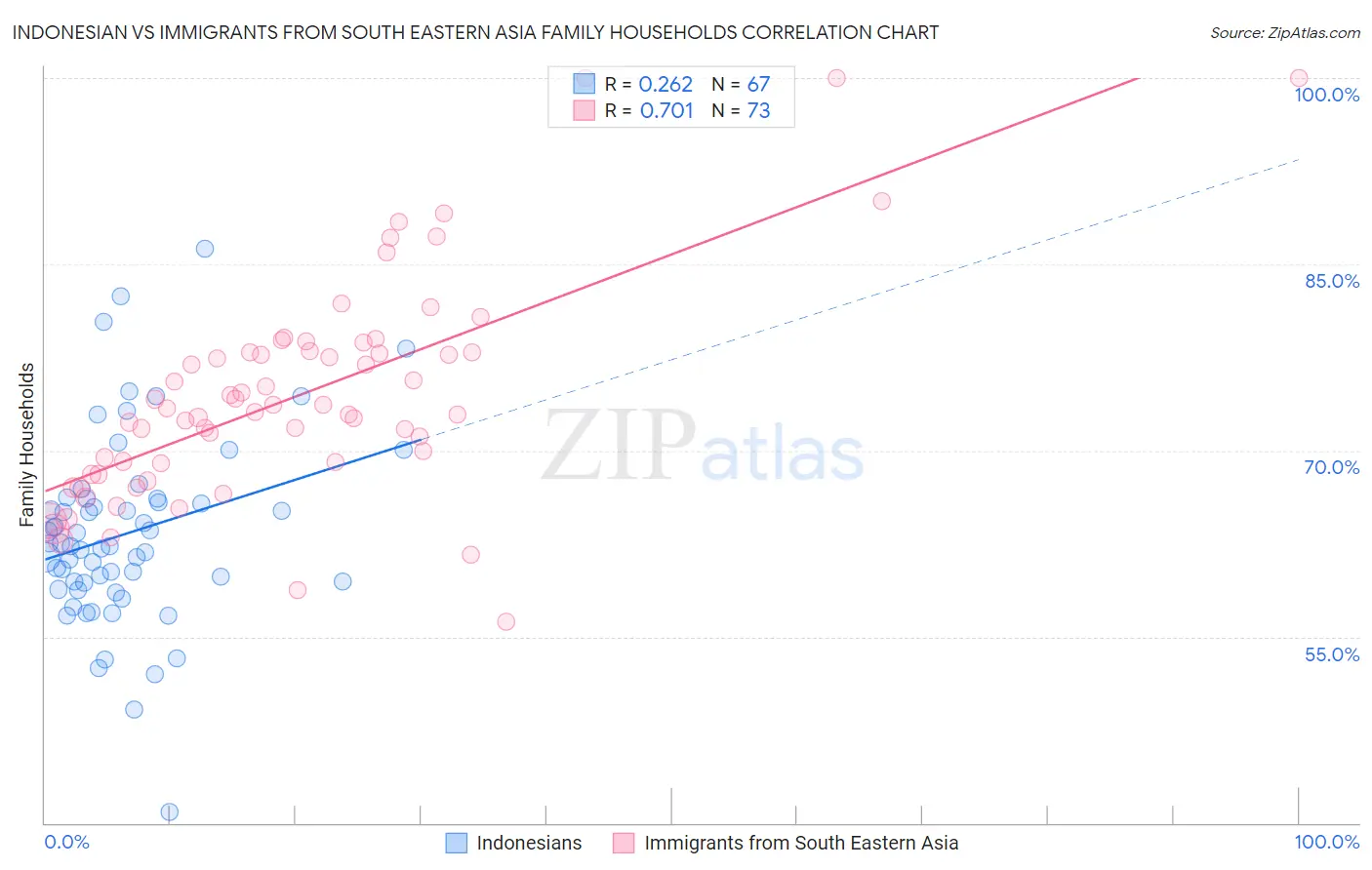 Indonesian vs Immigrants from South Eastern Asia Family Households