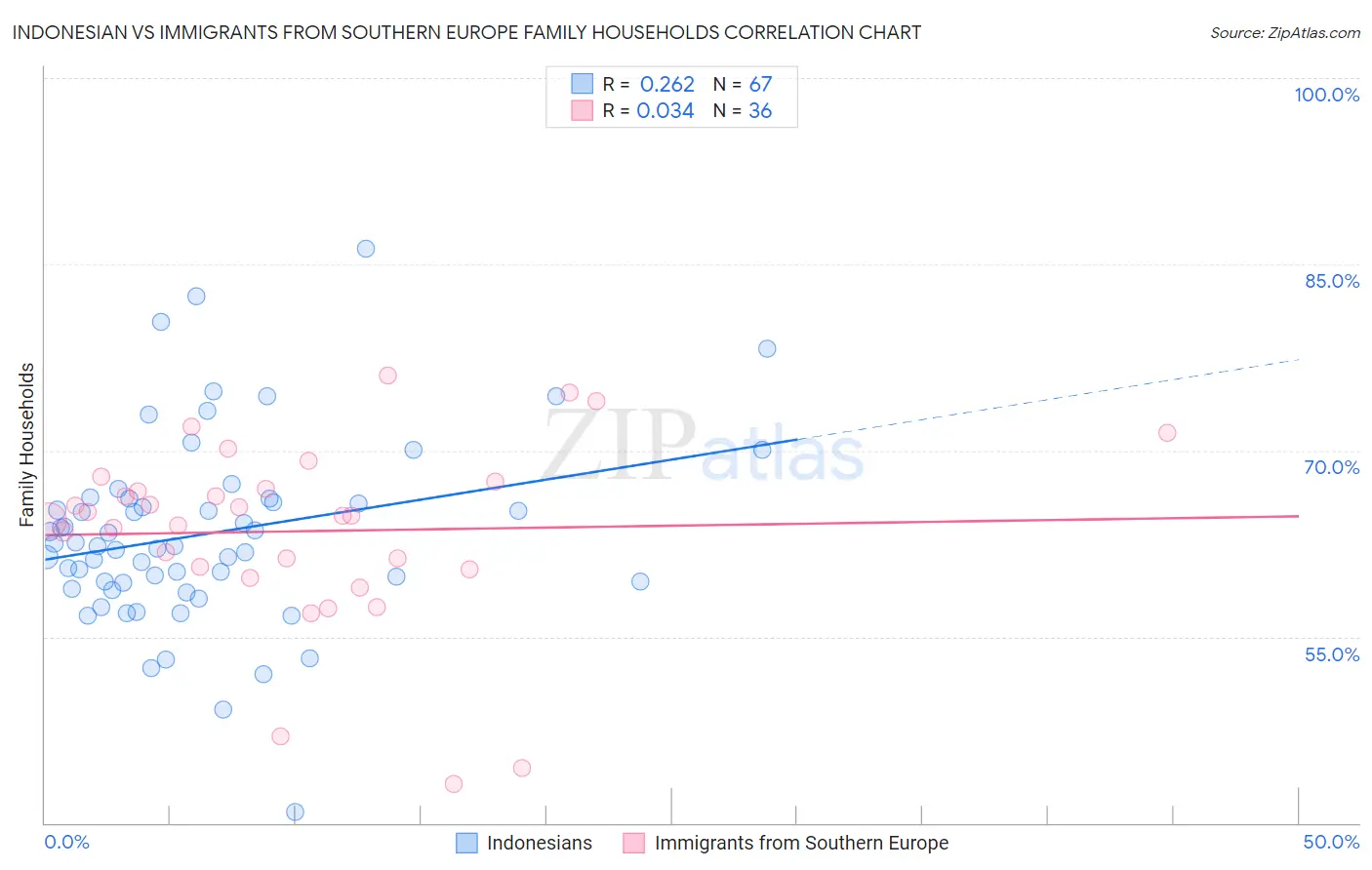 Indonesian vs Immigrants from Southern Europe Family Households