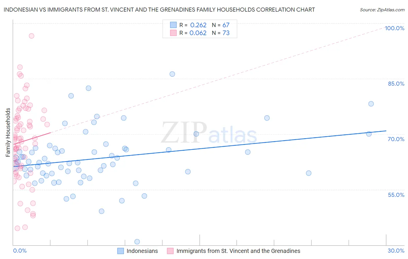 Indonesian vs Immigrants from St. Vincent and the Grenadines Family Households