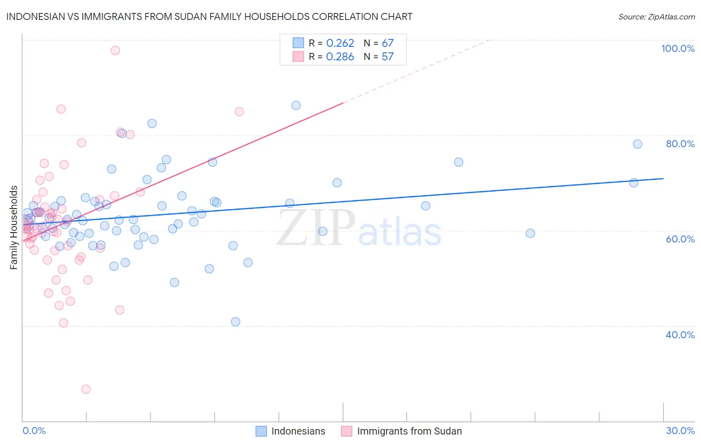 Indonesian vs Immigrants from Sudan Family Households