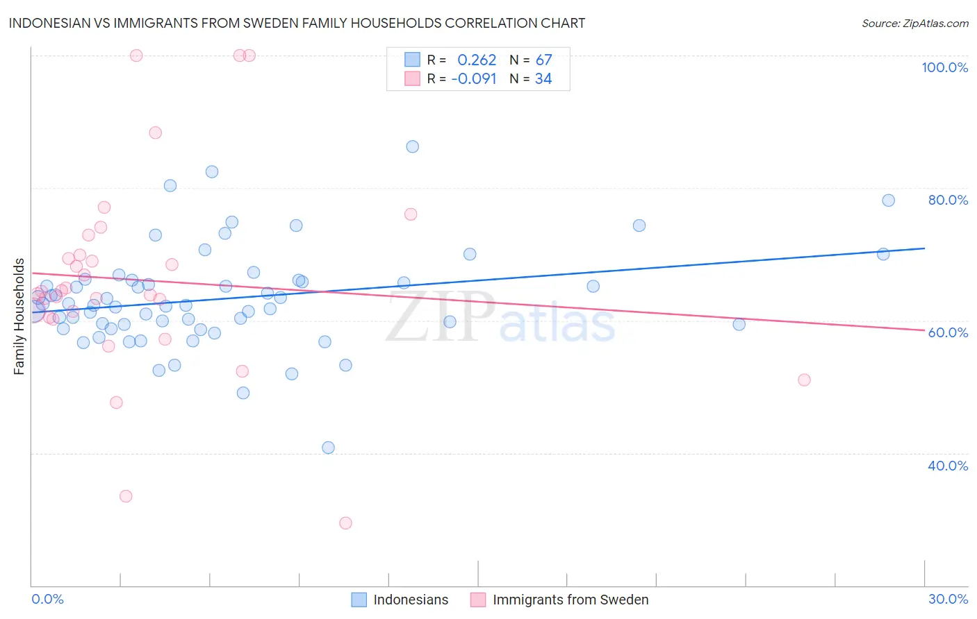 Indonesian vs Immigrants from Sweden Family Households