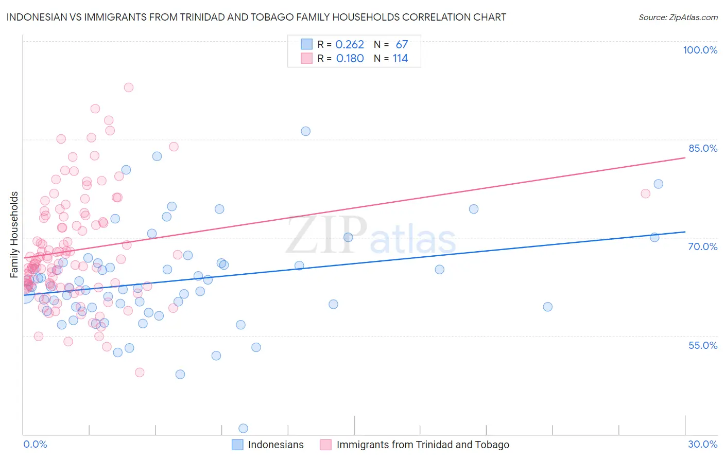Indonesian vs Immigrants from Trinidad and Tobago Family Households