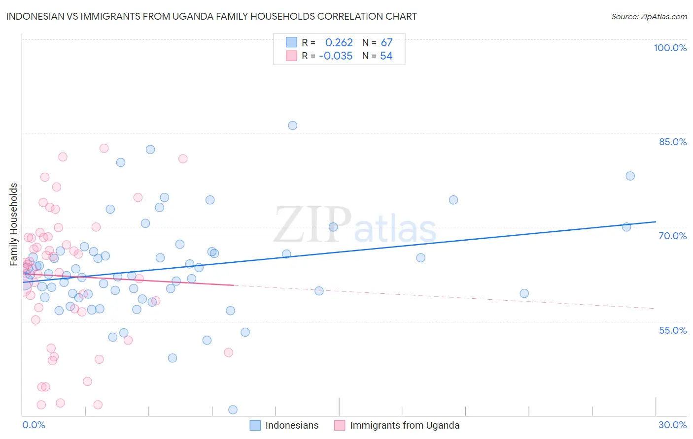 Indonesian vs Immigrants from Uganda Family Households