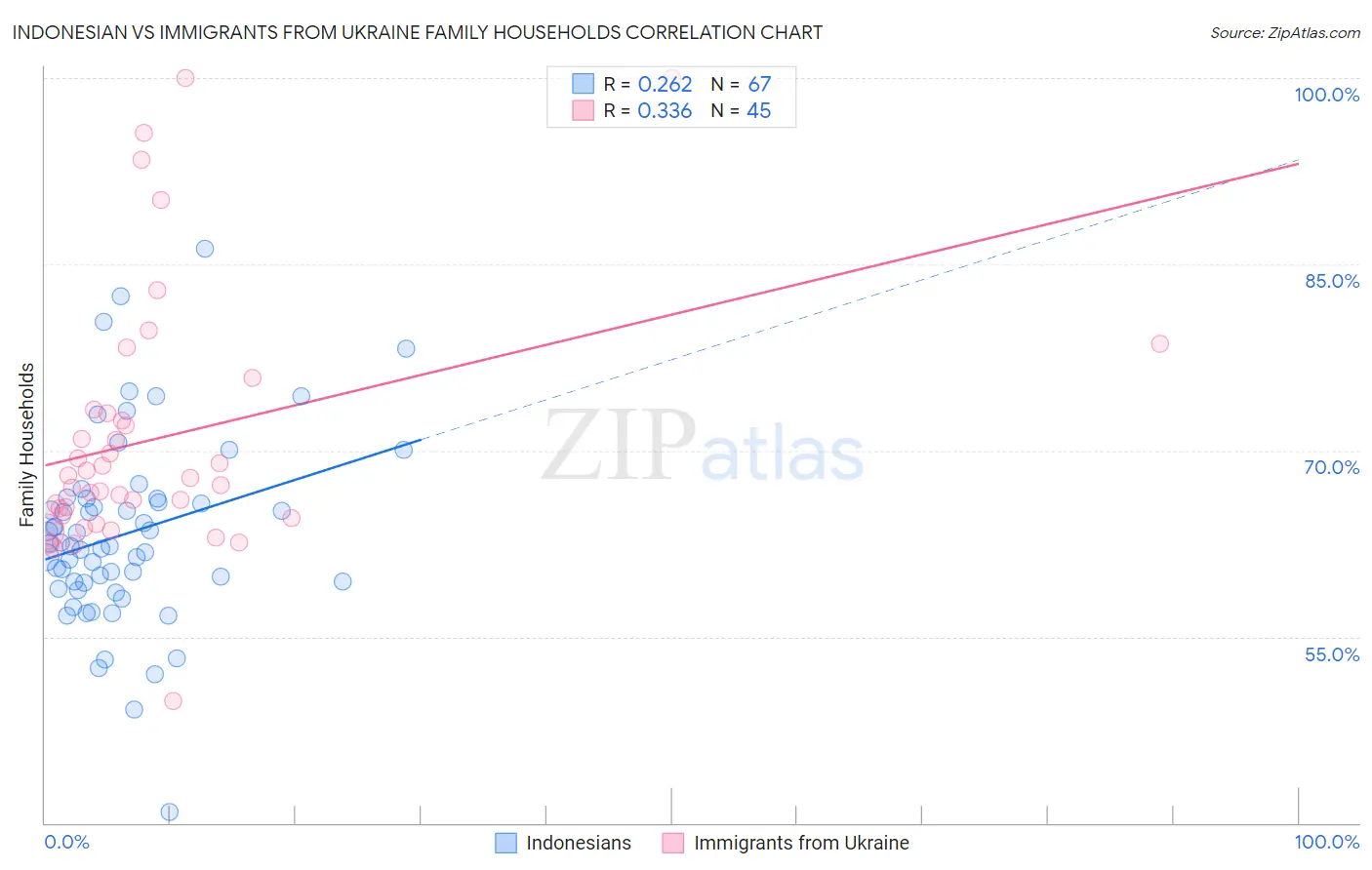 Indonesian vs Immigrants from Ukraine Family Households