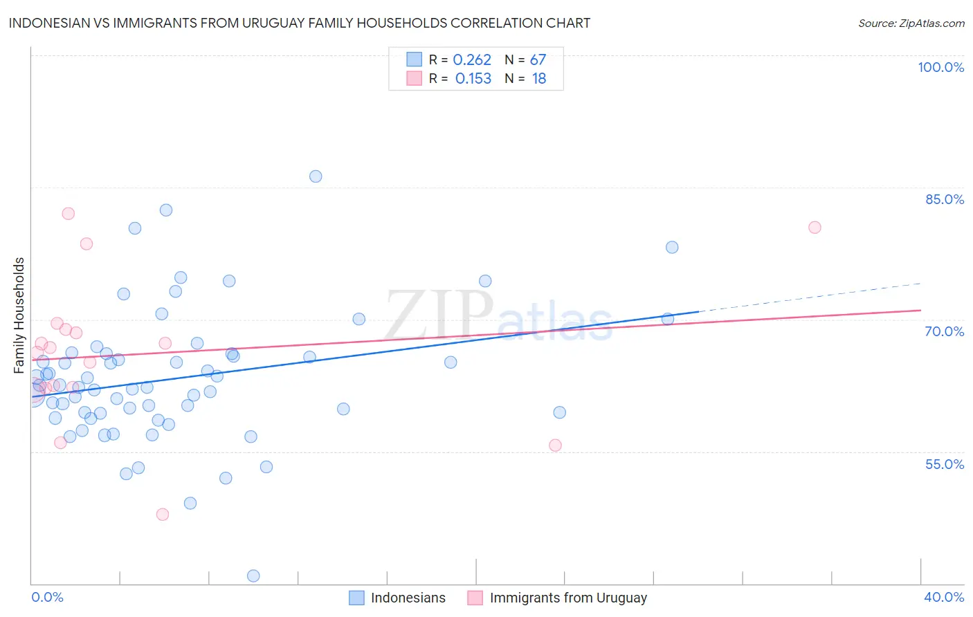 Indonesian vs Immigrants from Uruguay Family Households