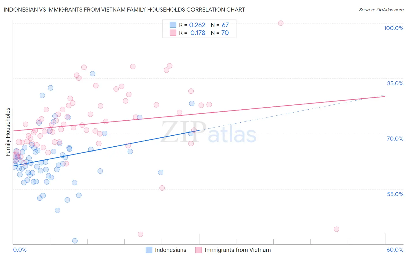 Indonesian vs Immigrants from Vietnam Family Households