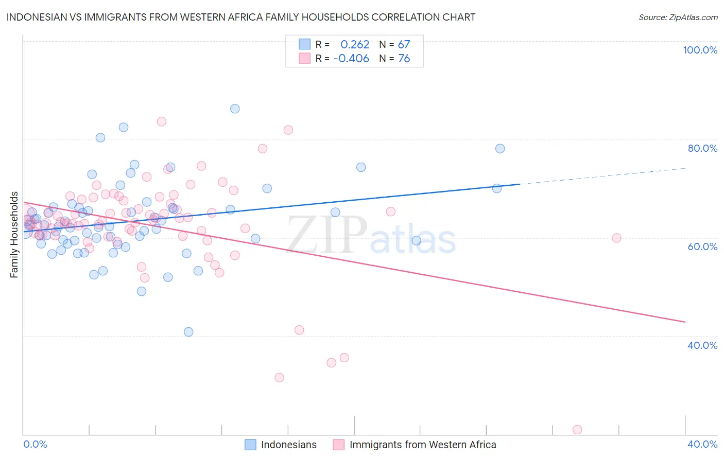 Indonesian vs Immigrants from Western Africa Family Households