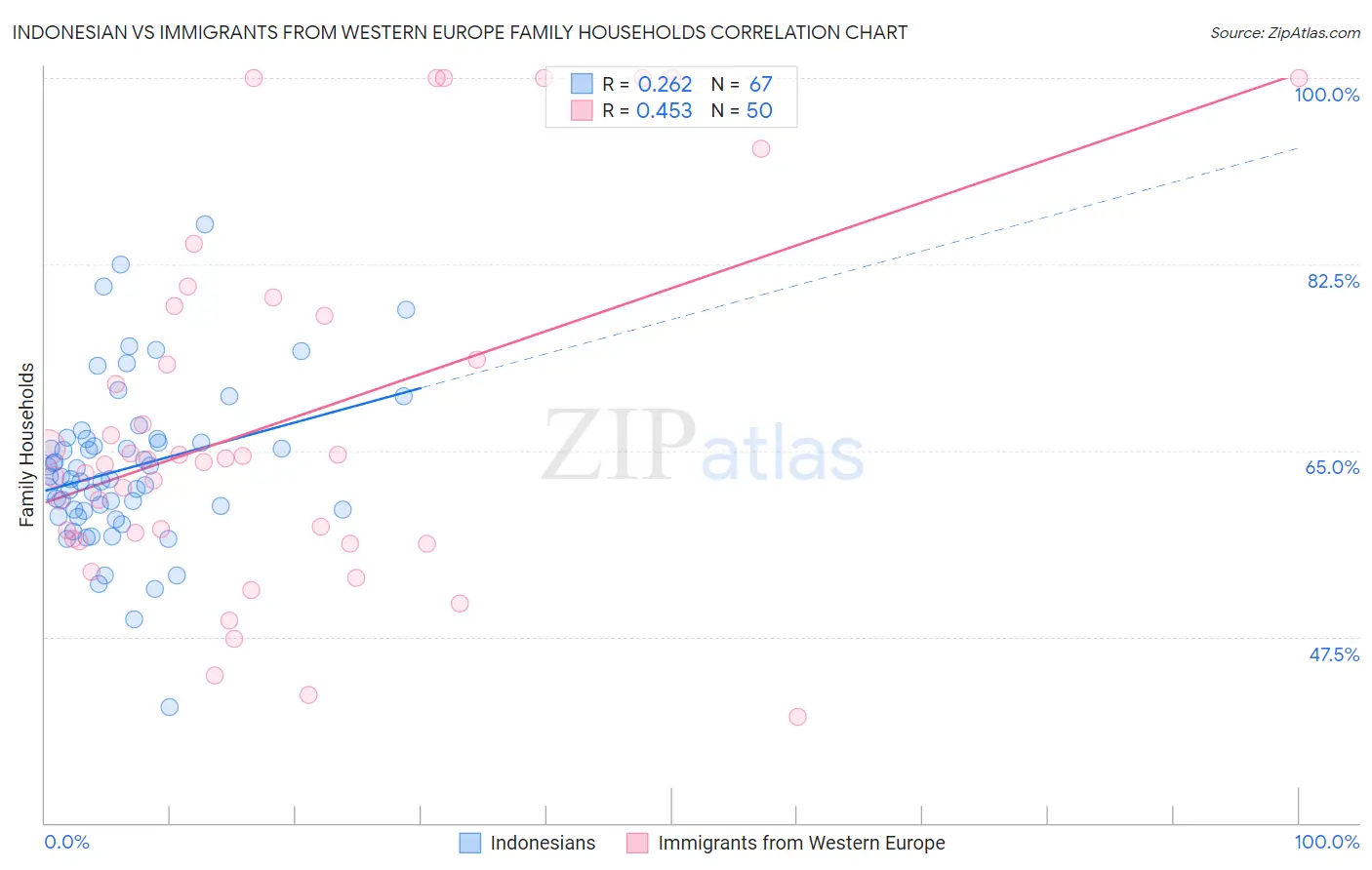 Indonesian vs Immigrants from Western Europe Family Households