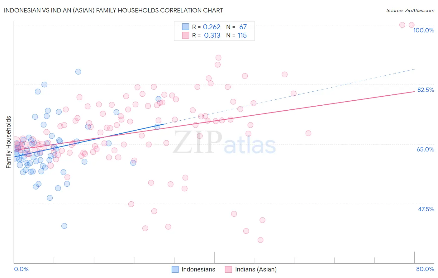 Indonesian vs Indian (Asian) Family Households