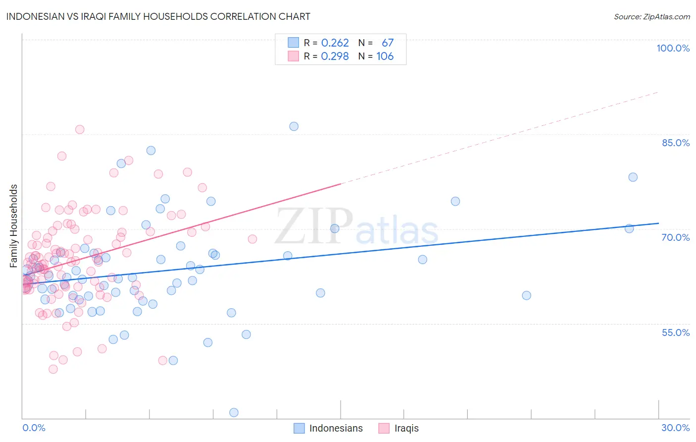 Indonesian vs Iraqi Family Households
