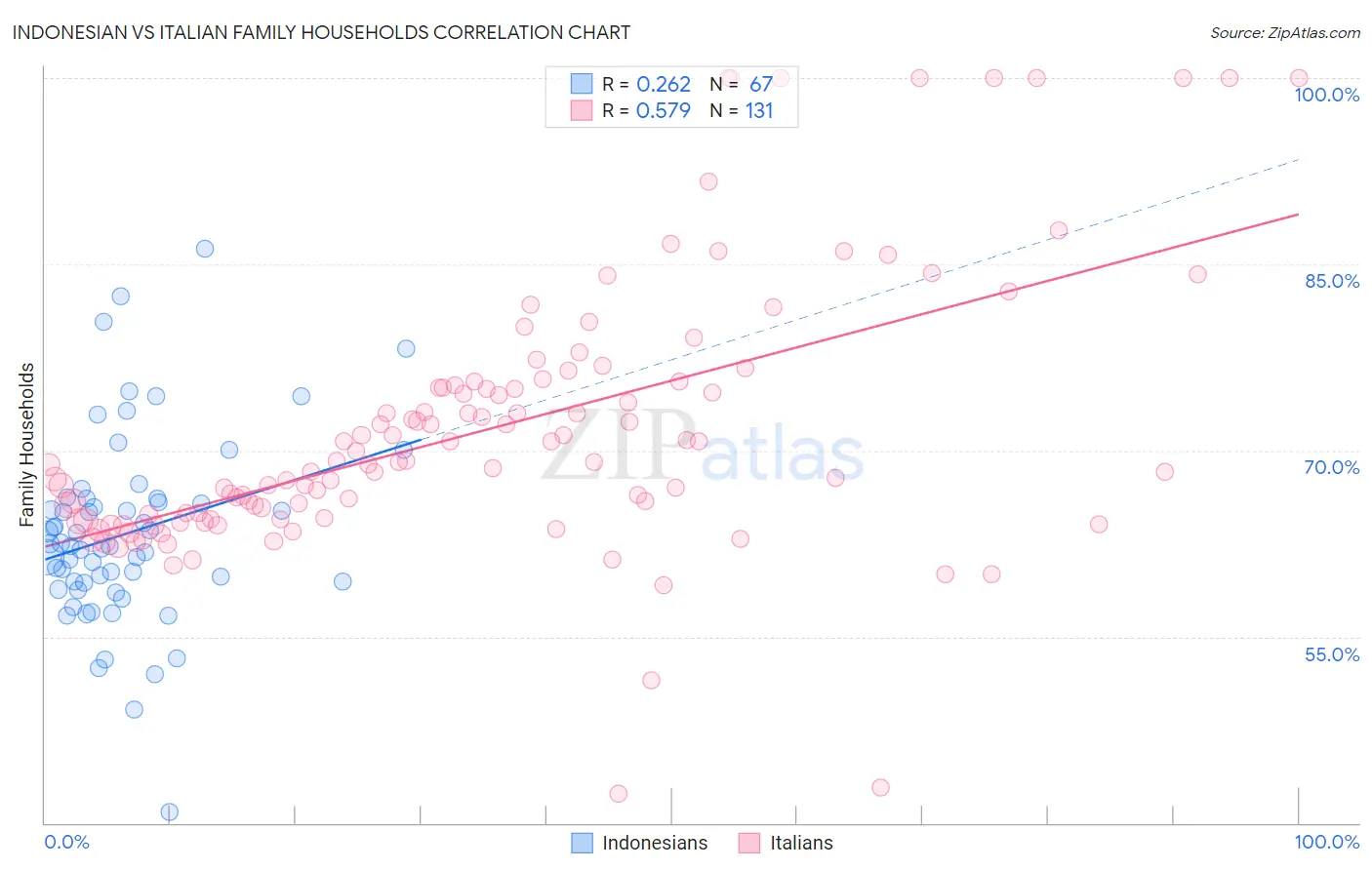 Indonesian vs Italian Family Households