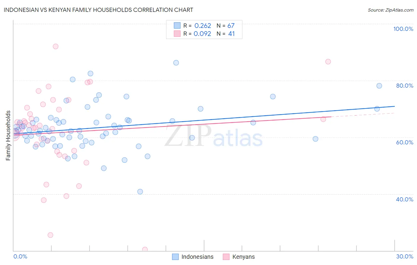 Indonesian vs Kenyan Family Households