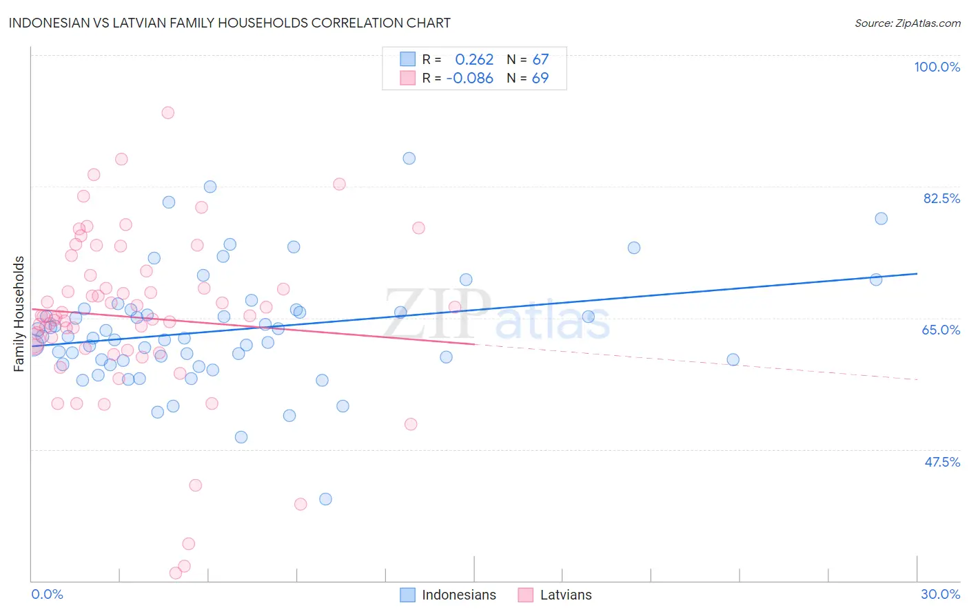 Indonesian vs Latvian Family Households