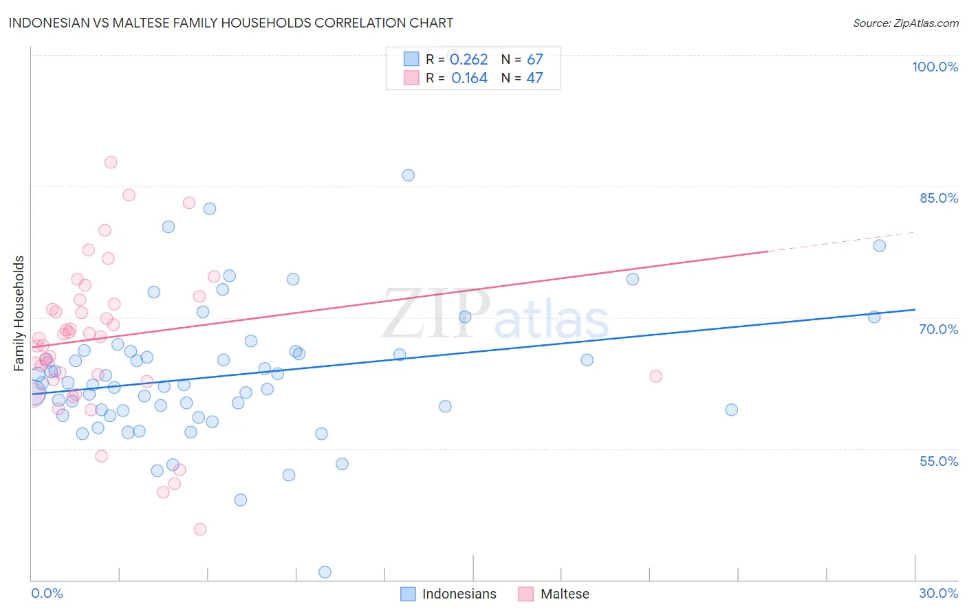 Indonesian vs Maltese Family Households