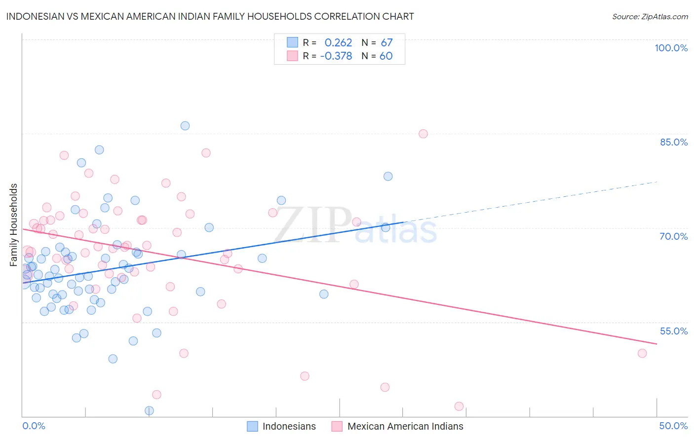 Indonesian vs Mexican American Indian Family Households