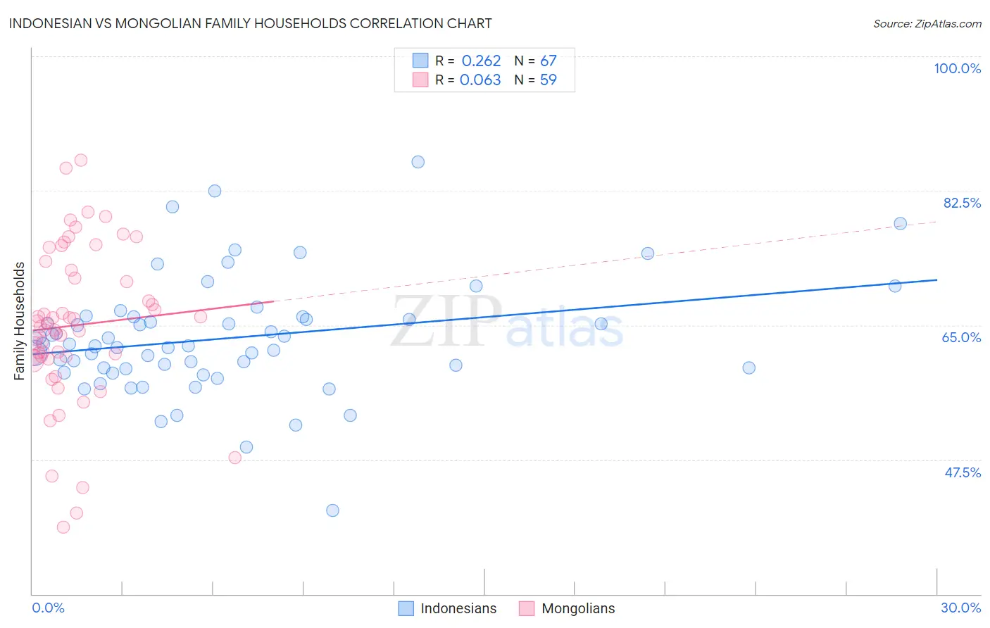 Indonesian vs Mongolian Family Households