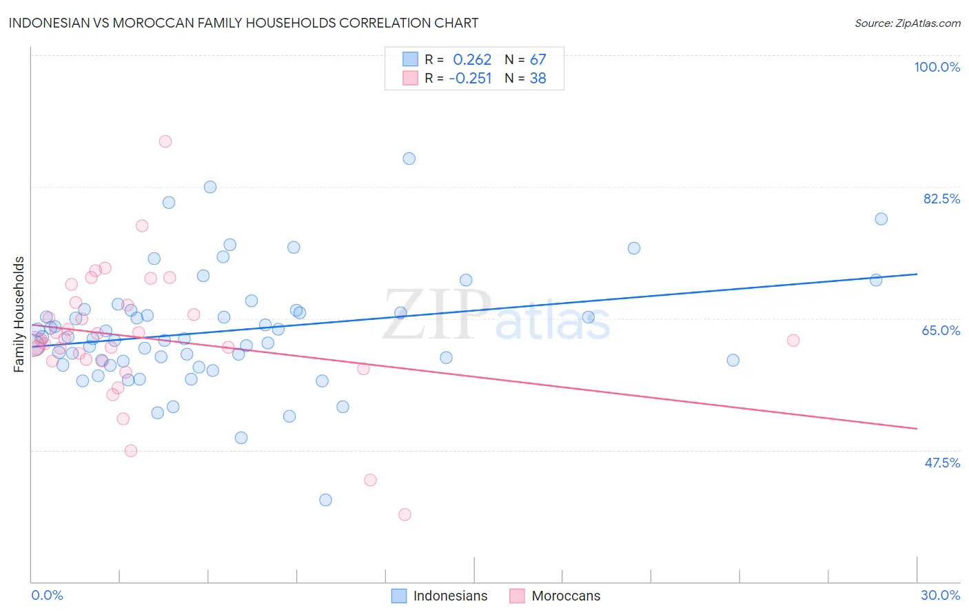 Indonesian vs Moroccan Family Households