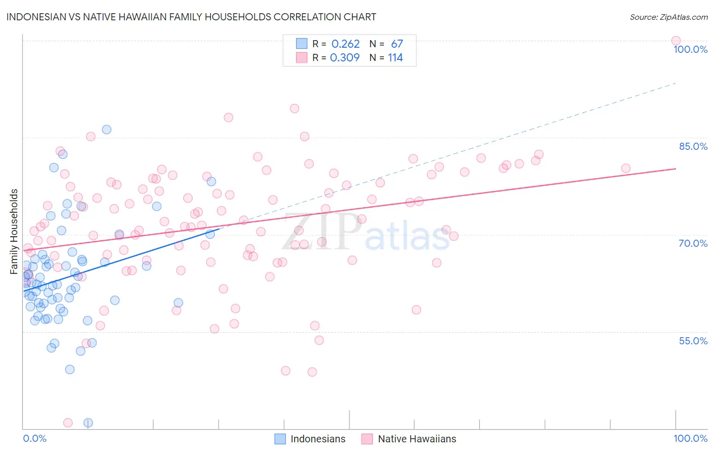 Indonesian vs Native Hawaiian Family Households