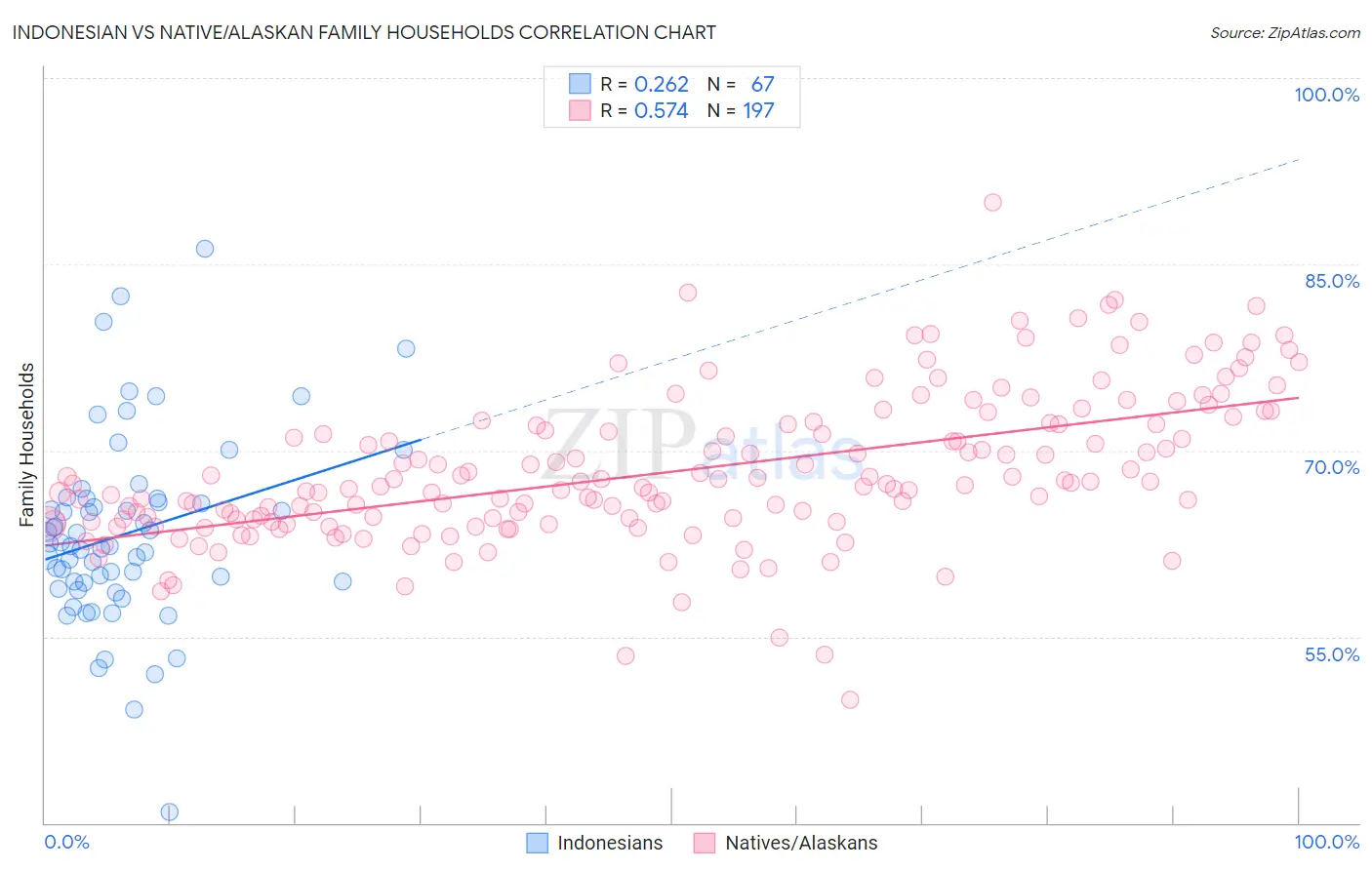 Indonesian vs Native/Alaskan Family Households