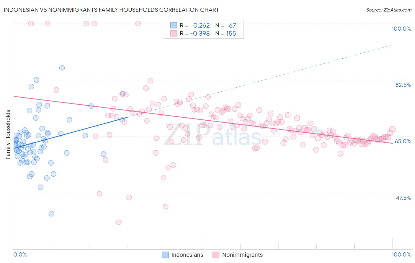 Indonesian vs Nonimmigrants Family Households