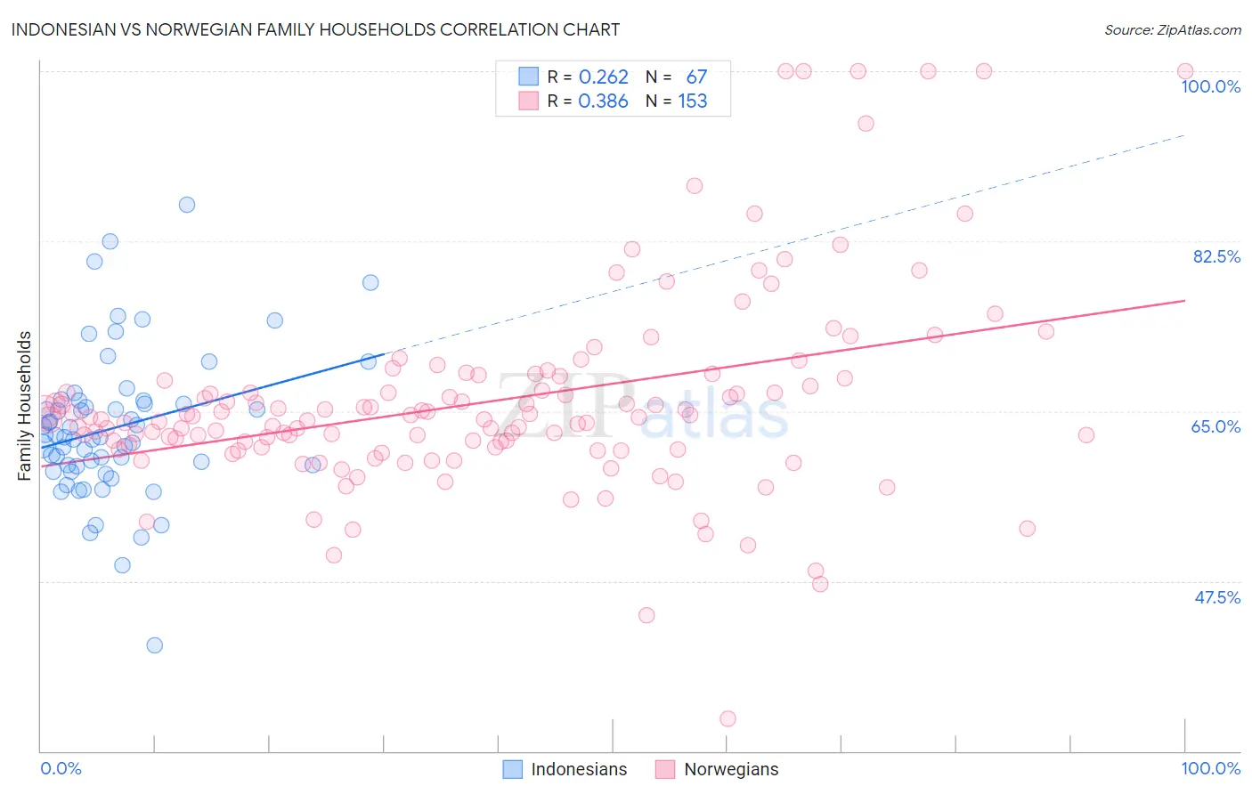 Indonesian vs Norwegian Family Households