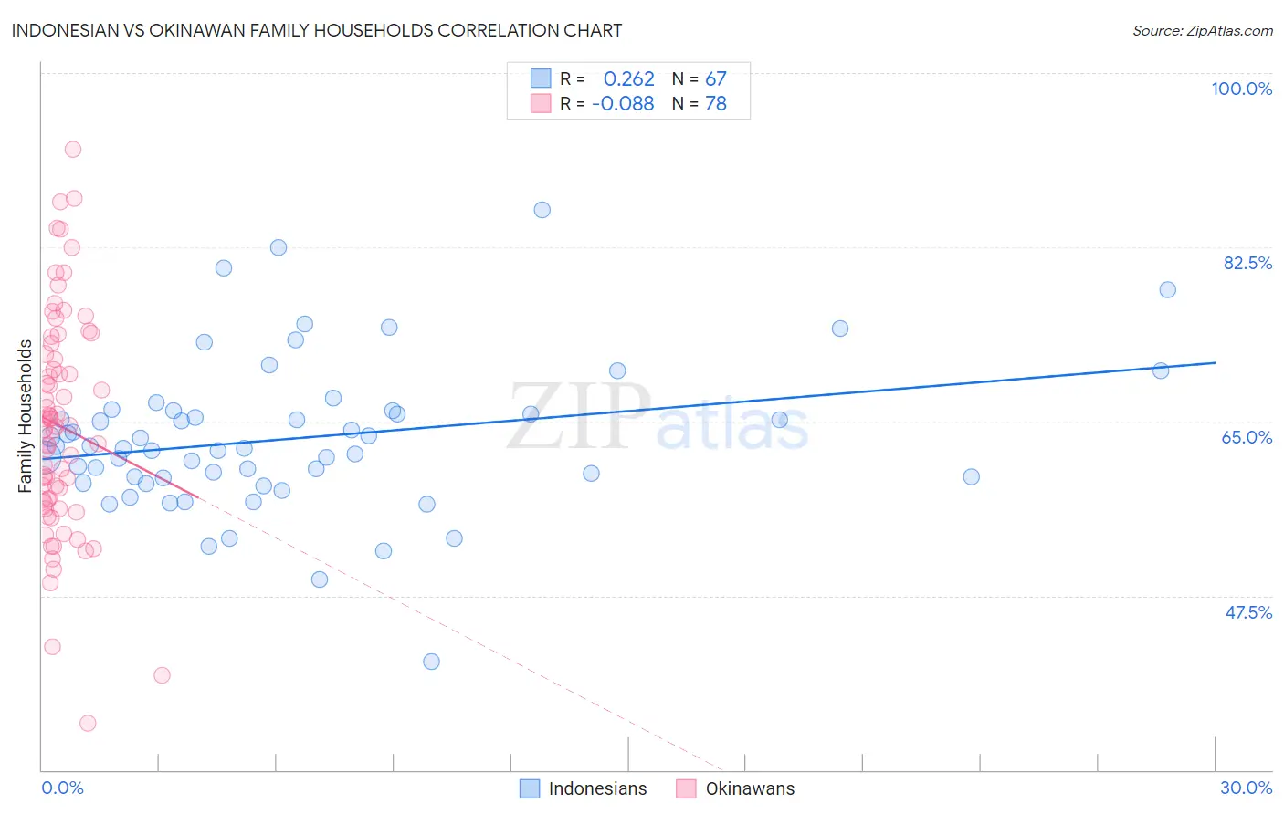 Indonesian vs Okinawan Family Households