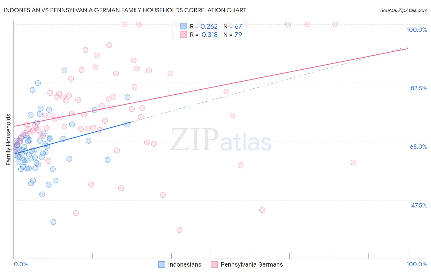 Indonesian vs Pennsylvania German Family Households