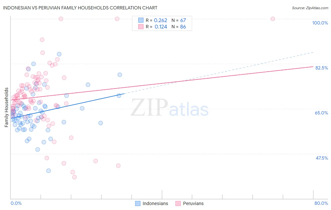 Indonesian vs Peruvian Family Households