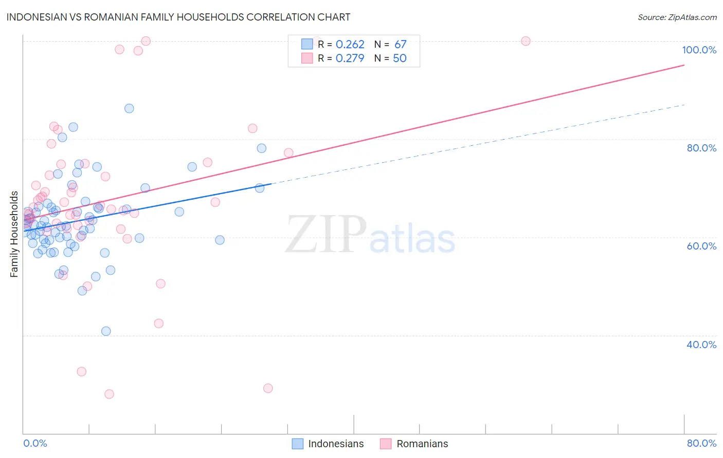 Indonesian vs Romanian Family Households