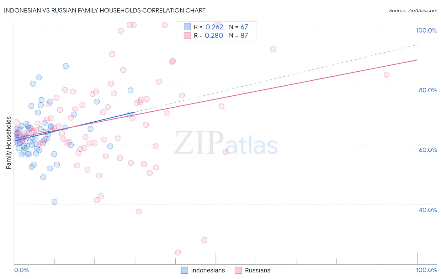 Indonesian vs Russian Family Households