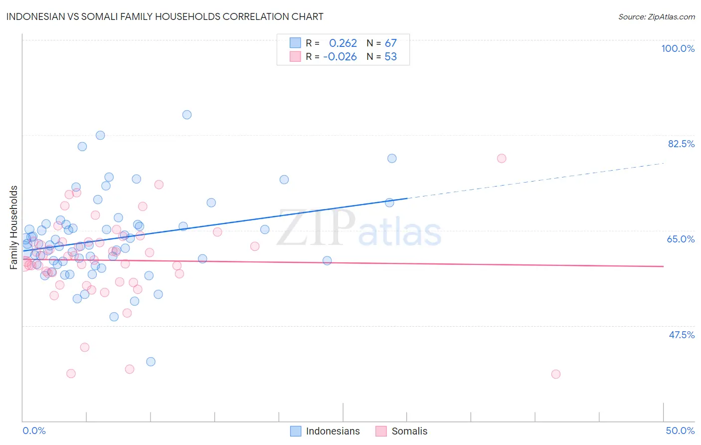 Indonesian vs Somali Family Households