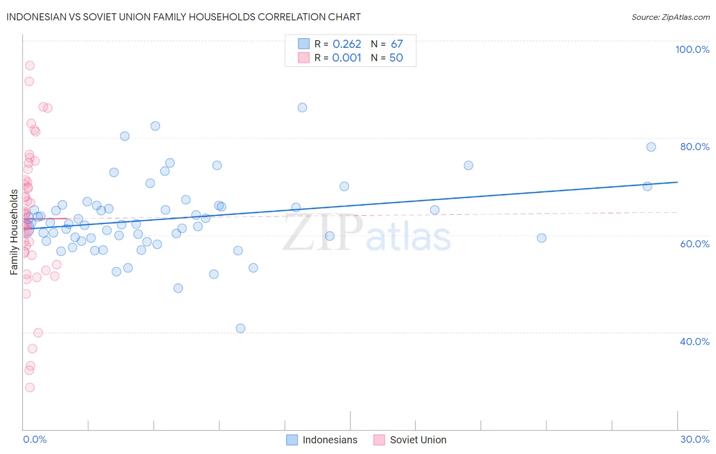 Indonesian vs Soviet Union Family Households