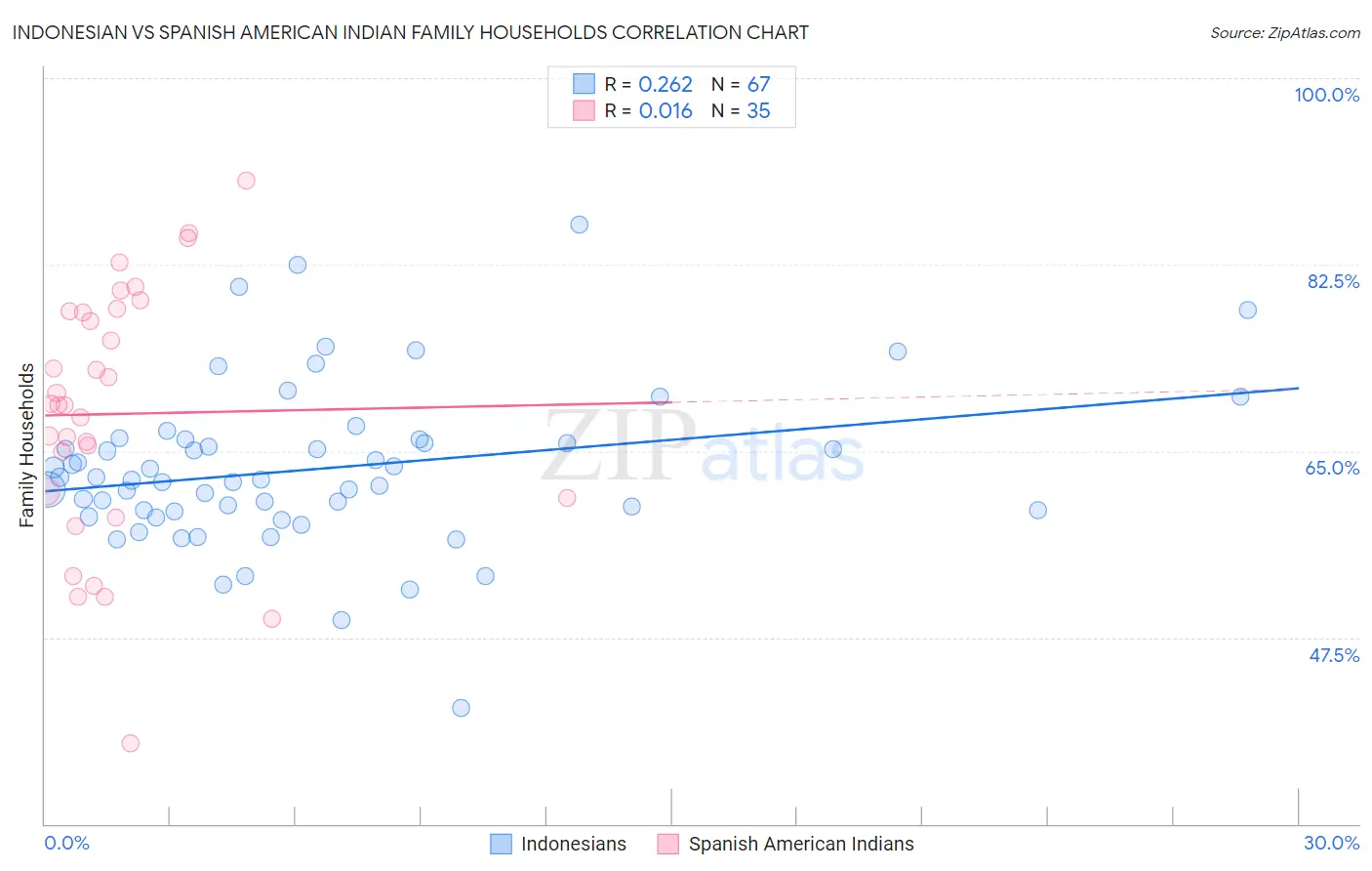 Indonesian vs Spanish American Indian Family Households