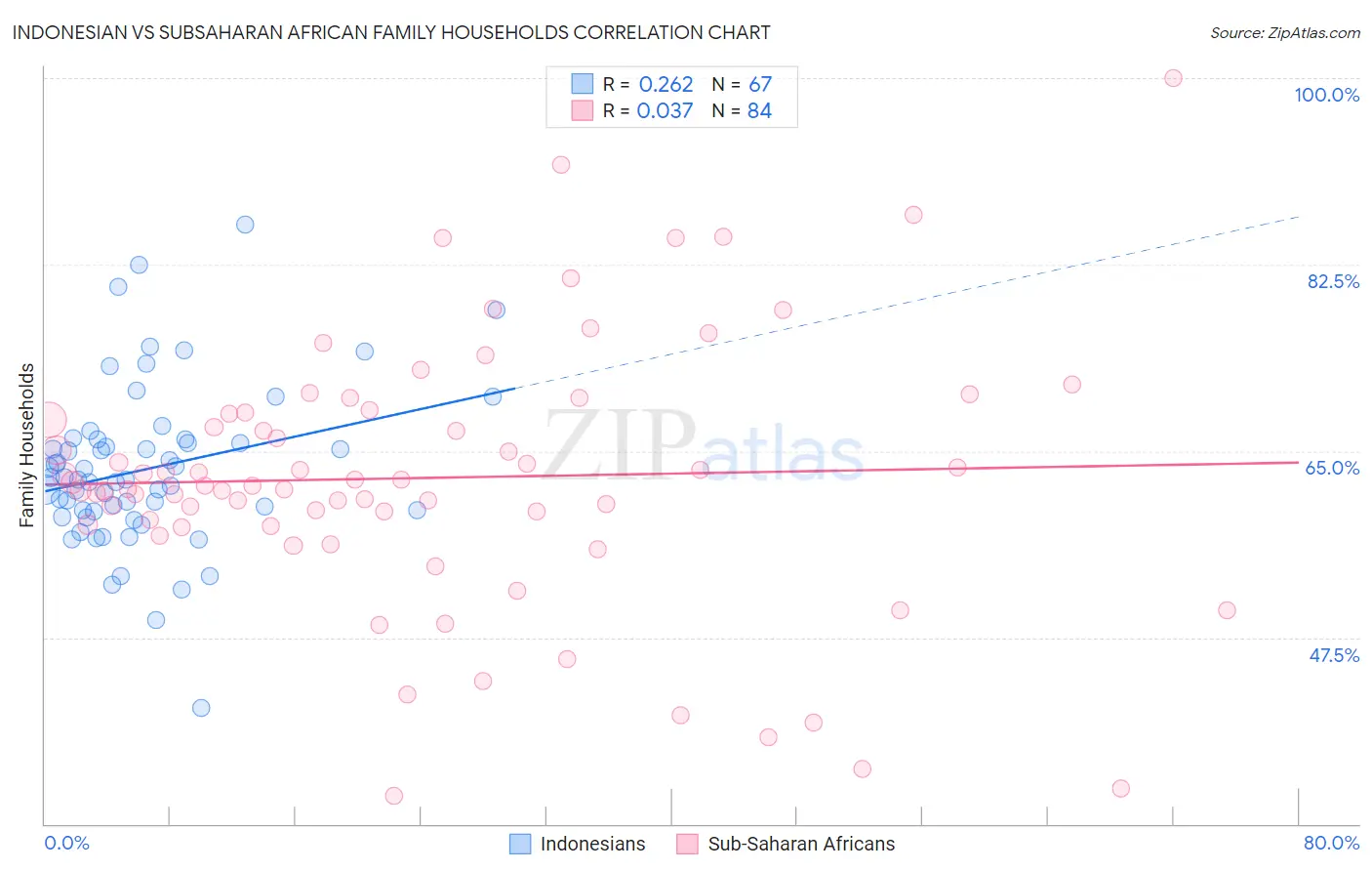 Indonesian vs Subsaharan African Family Households