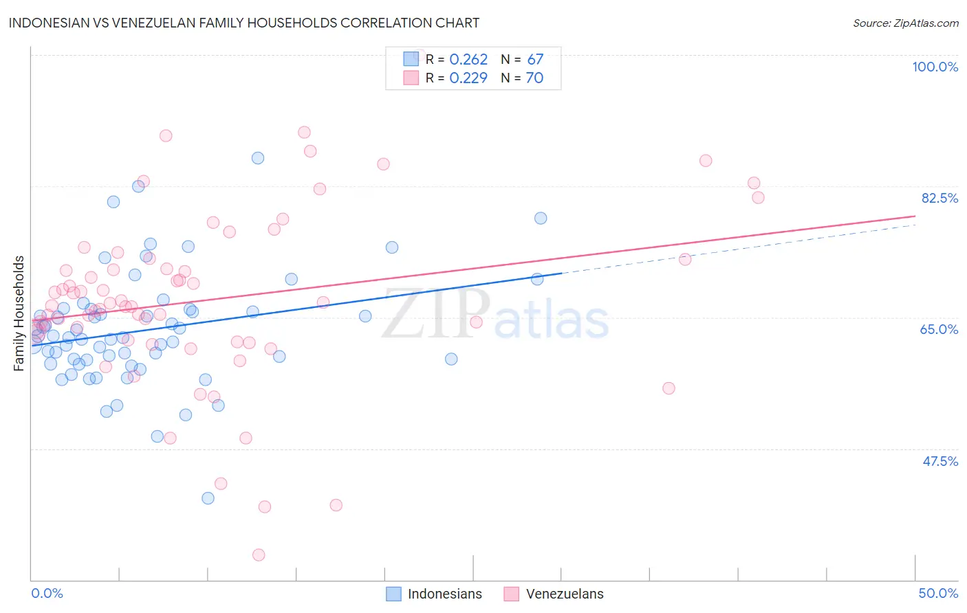 Indonesian vs Venezuelan Family Households