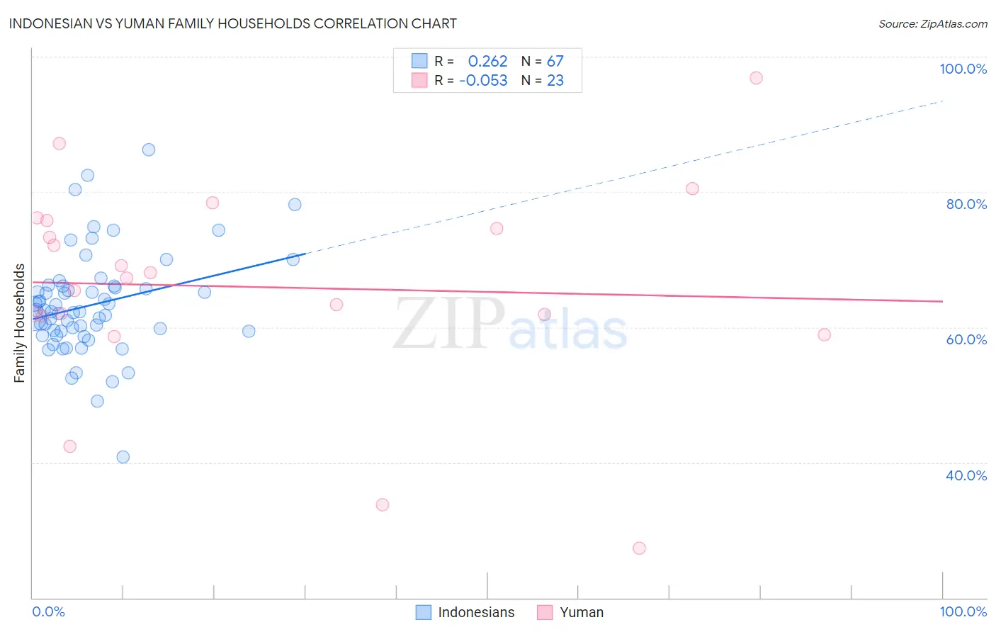 Indonesian vs Yuman Family Households