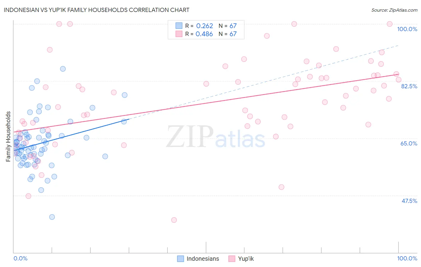 Indonesian vs Yup'ik Family Households