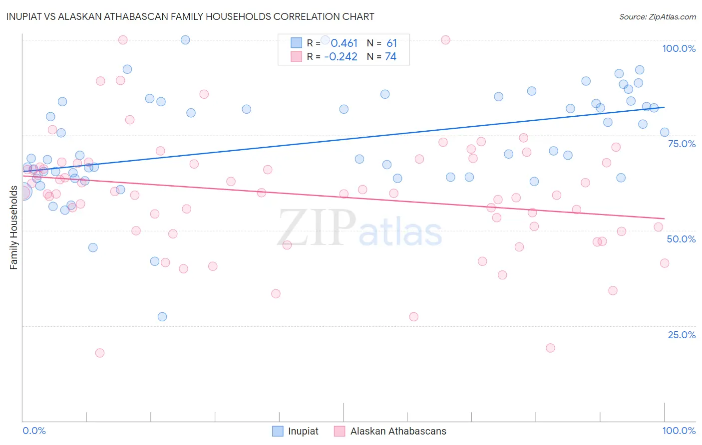 Inupiat vs Alaskan Athabascan Family Households