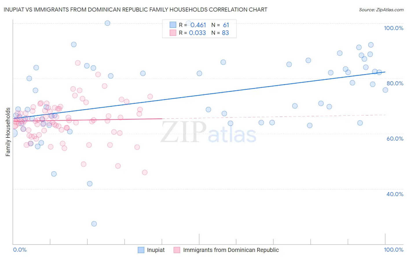 Inupiat vs Immigrants from Dominican Republic Family Households